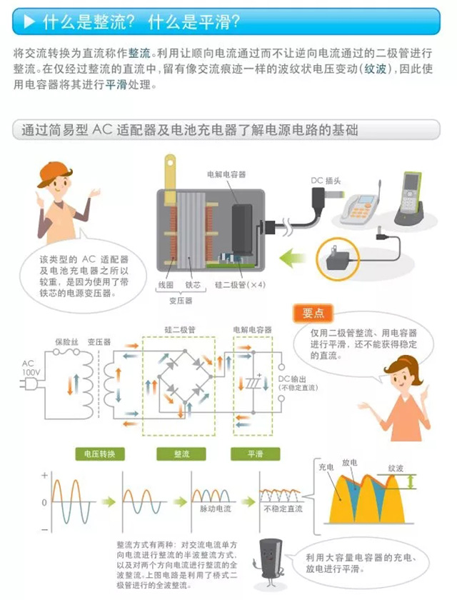 什么是整流？什么是平滑？